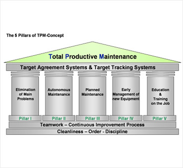 Total Productive Maintenance (TPM)